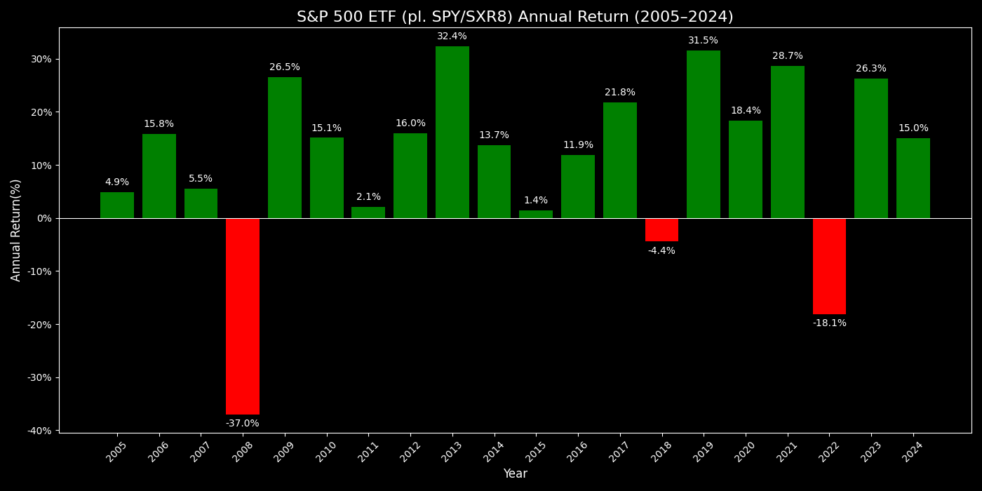 S&P 500 Historical Performance