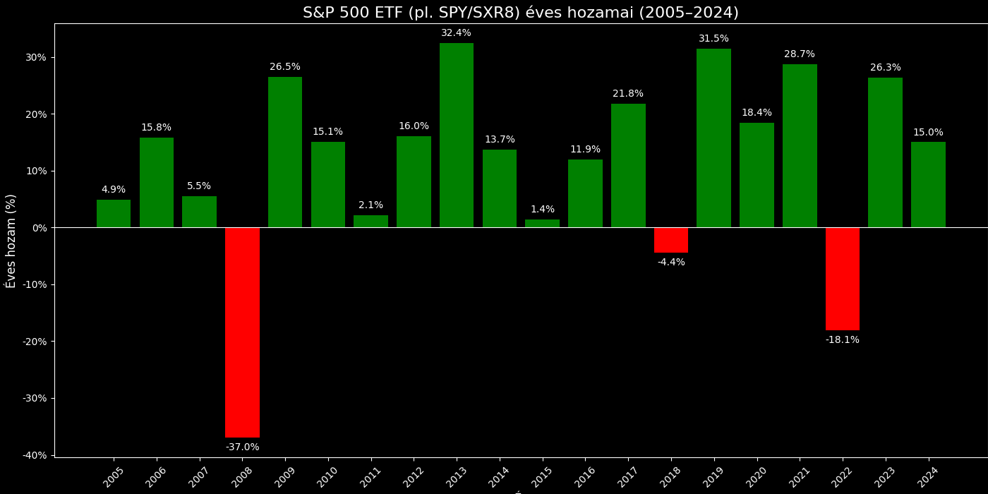 S&P 500 Historical Performance